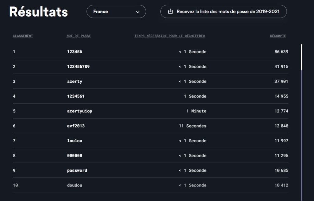 Les pires mots de passe de 2022